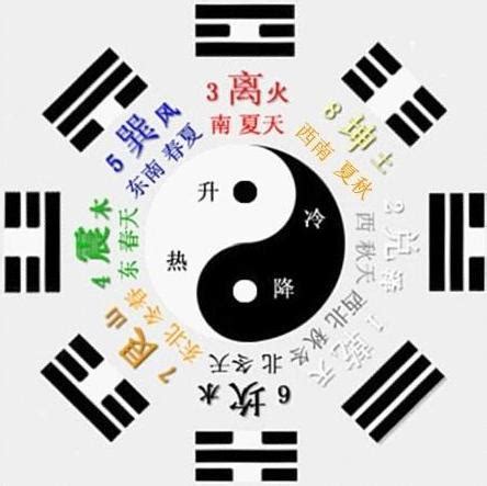 先天八卦用途|八卦